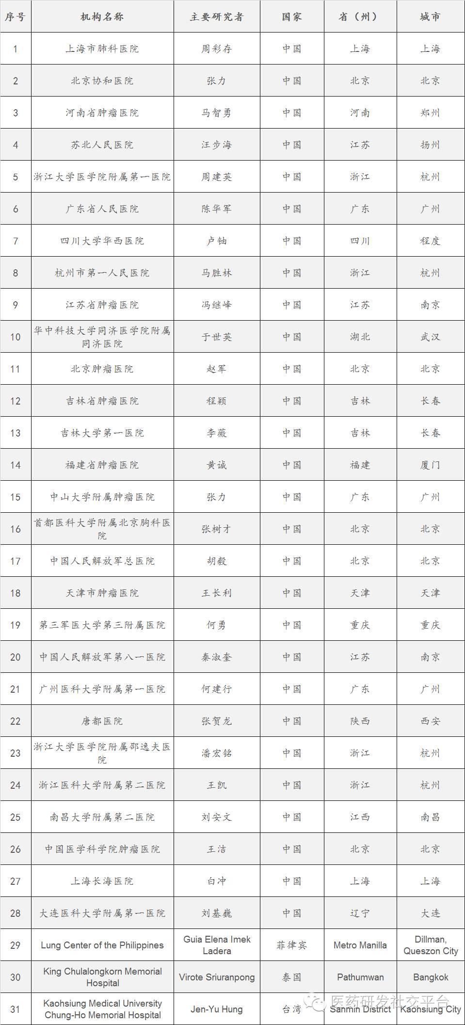 三大PD-1/PD-L1药物在中国临床试验的PI和参加机构名单（Keytruda）