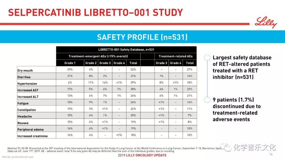 祝贺礼来！RET抑制剂selpercatinib取得68%ORR的好成绩！（附：WCLC 2019 PPT）