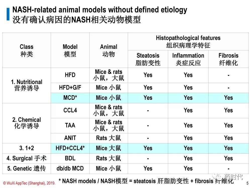 徐德鸣博士 | NASH动物模型的策略：现有模型都不足，但有用