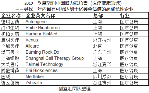 祝贺和铂医药、德琪医药、腾盛博药入选胡润中国潜力独角兽排行榜！