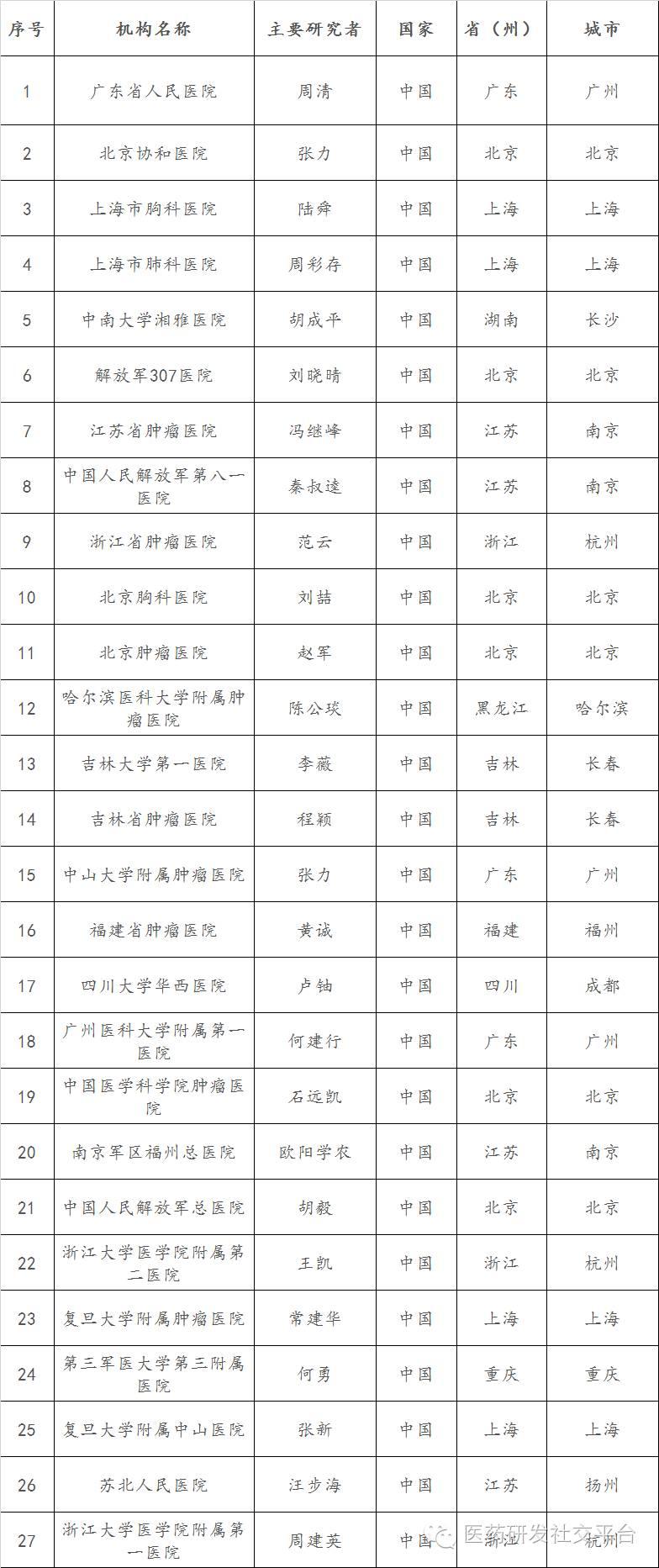 三大PD-1/PD-L1药物在中国临床试验的PI和参加机构名单（Keytruda）