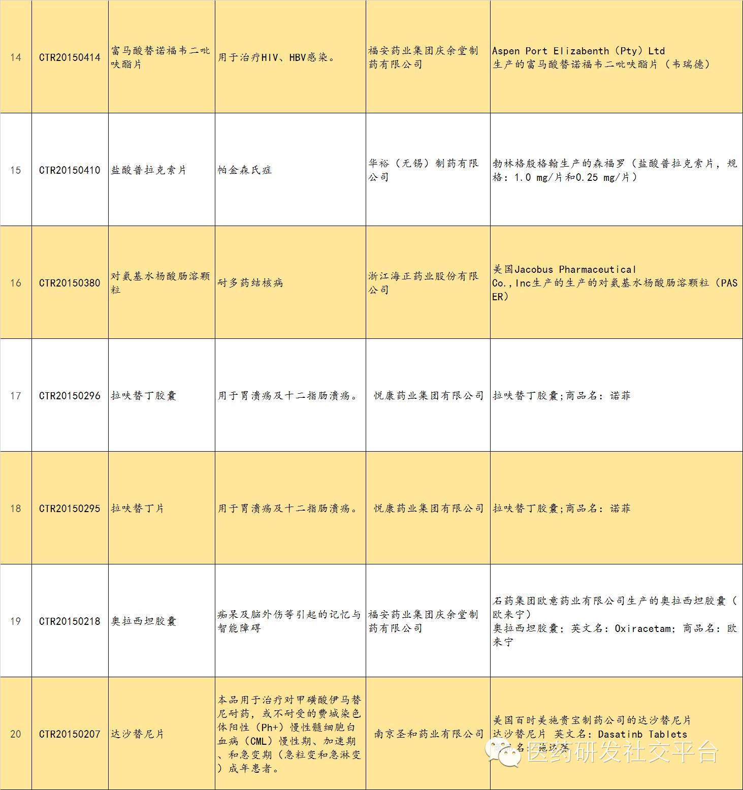 【干货分享】中国正在进行中的生物等效性研究（一致性评价）临床试验汇总，包括原研药/参比制剂信息（招募中，2016-03-20）