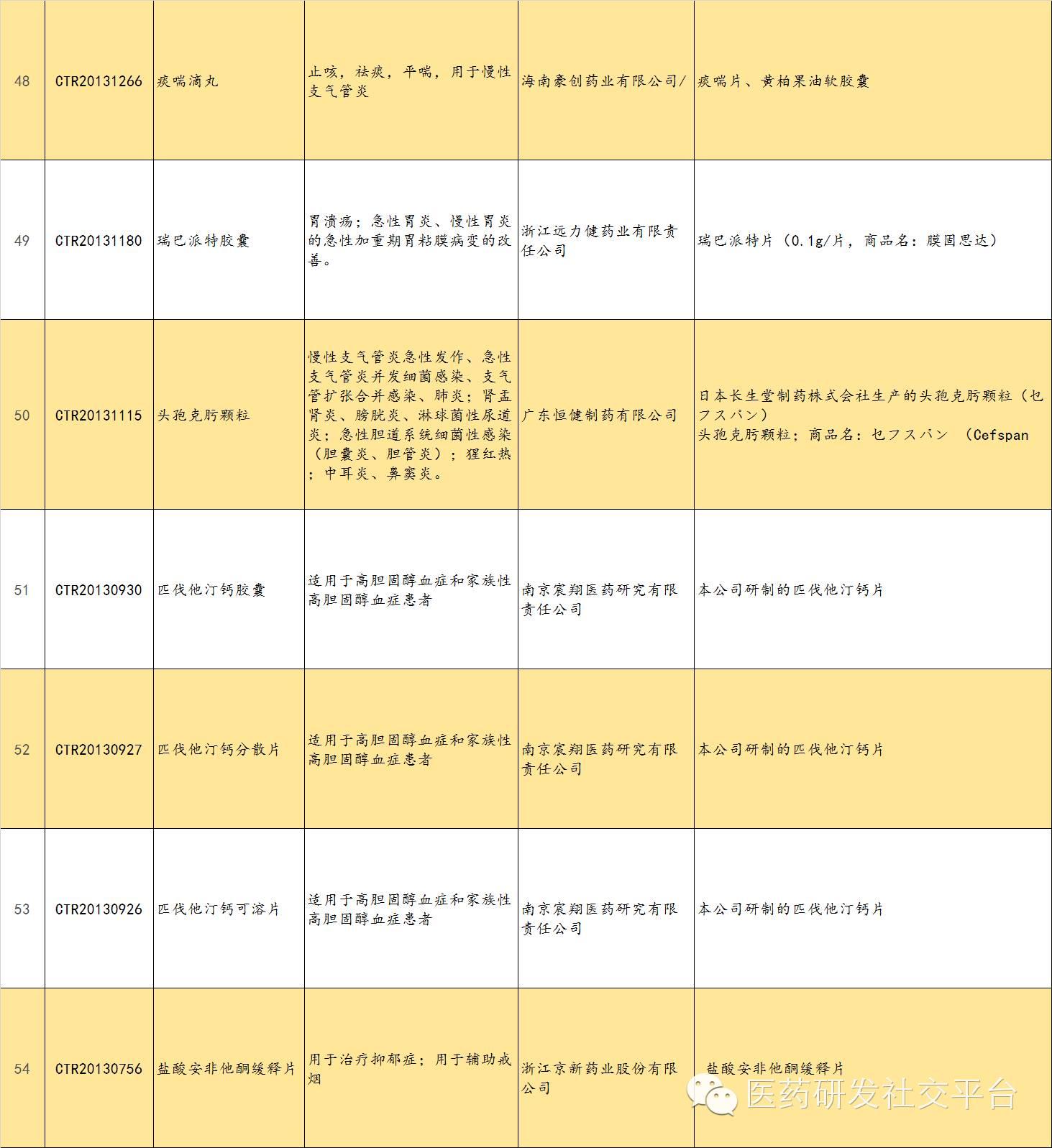 【干货分享】中国正在进行中的生物等效性研究（一致性评价）临床试验汇总，包括原研药/参比制剂信息（招募中，2016-03-20）