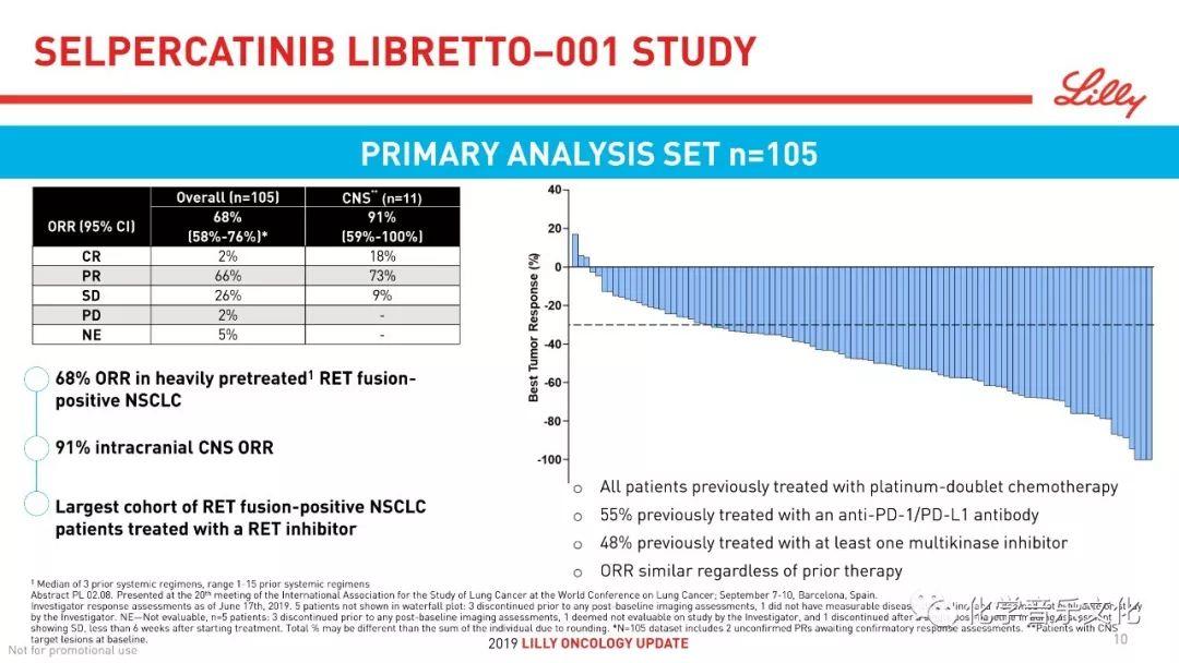 祝贺礼来！RET抑制剂selpercatinib取得68%ORR的好成绩！（附：WCLC 2019 PPT）