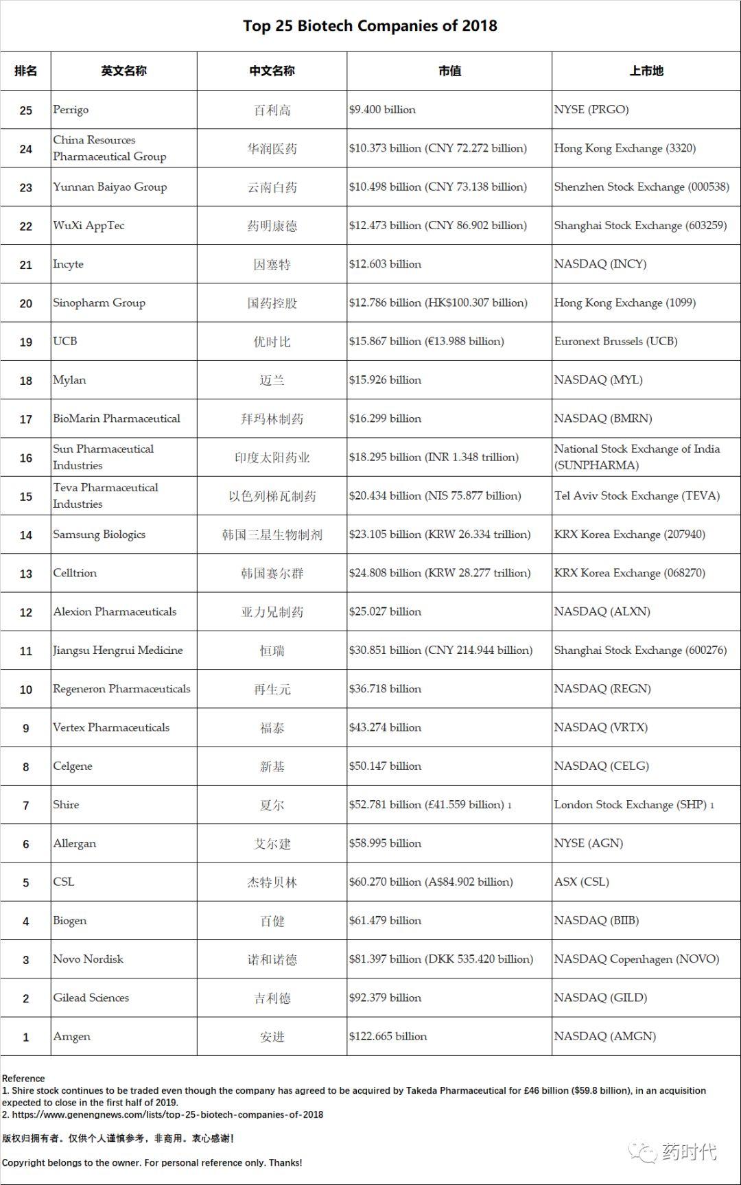 2018年全球25大生物技术公司 恒瑞 国药 药明康德 云南白药 华润上榜