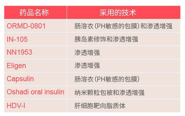 口服胰岛素离我们还有多远？ 安徽省提前布局，迎接丰收的明天！