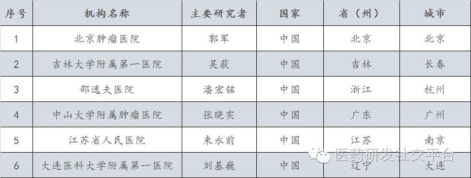 三大PD-1/PD-L1药物在中国临床试验的PI和参加机构名单（Keytruda）