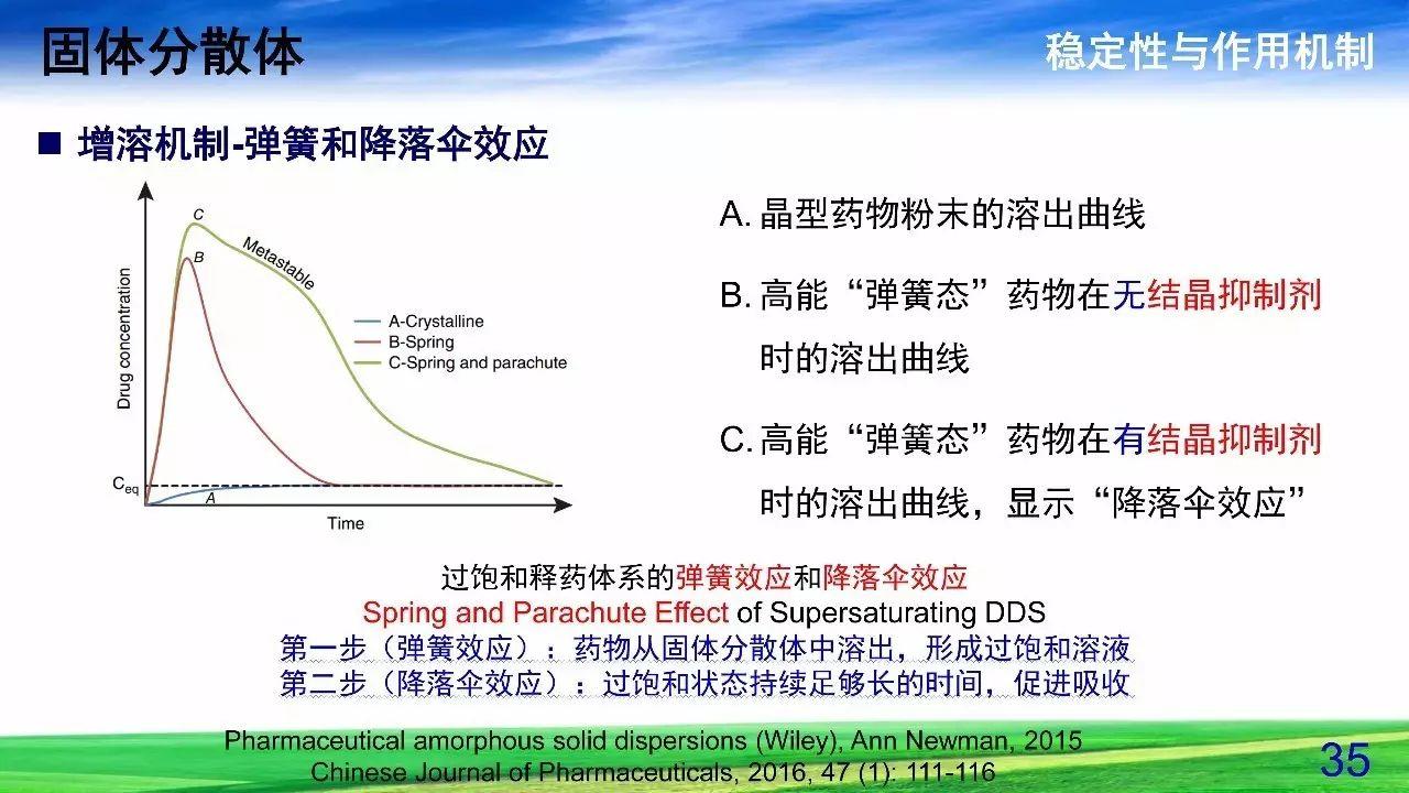 难溶性药物增溶策略——固体分散体