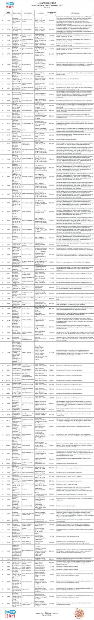 2019年FDA批准的首仿药 祝贺Teva、Mylan和宣泰！（附完整名单）