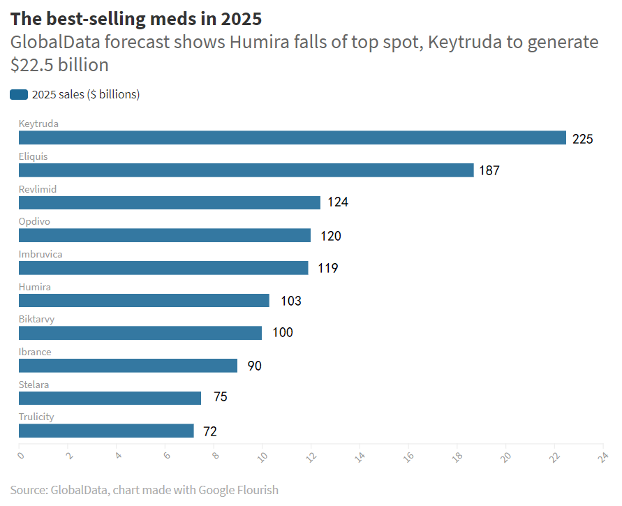 2025年全球畅销药TOP10预测：Keytruda位居榜首，225亿美元