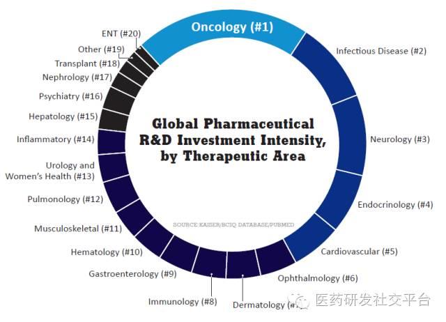 【重磅】2016年全球制药企业研发投资热门适应症名单！ HOT Indications List！