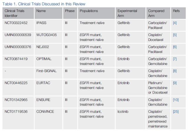 【重磅】表皮生长因子受体 (EGFR) 作为EGFR突变非小细胞肺癌的药物靶点：我们现在身在何处？去向何方？