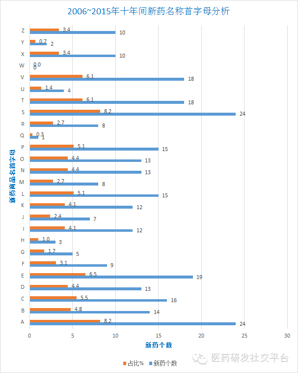 【趣味大数据】美国FDA喜欢什么样的新药商品名？ What Brand Names Does FDA Like?