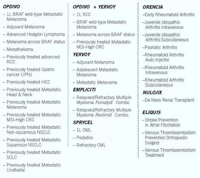 Fiona Yu专栏 | BMS能否东山再起，靠的是O药还是Celgene？  ​