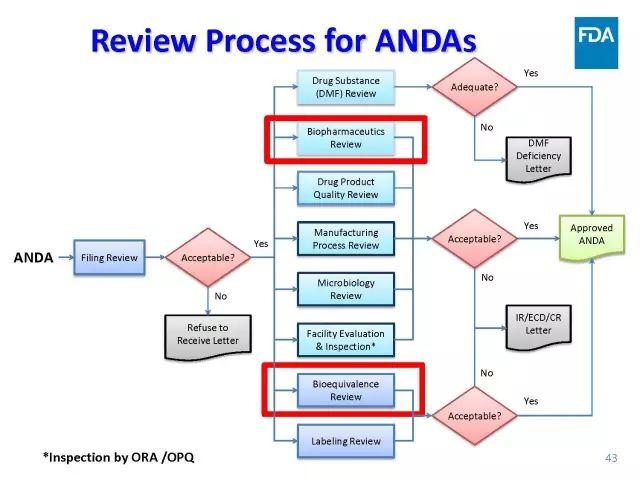 【视频、PPT】美国FDA仿制药申报技术讲座（一）