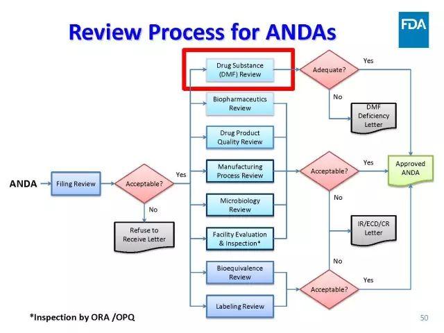 【视频、PPT】美国FDA仿制药申报技术讲座（一）