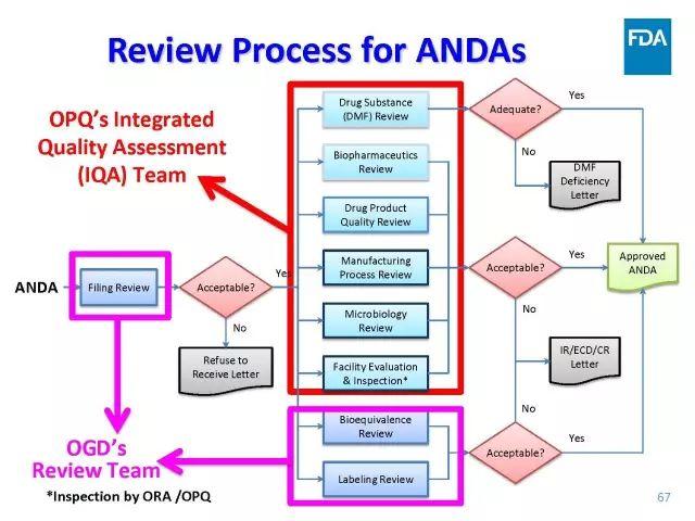 【视频、PPT】美国FDA仿制药申报技术讲座（一）