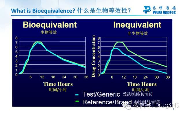 【药明康德仿制药一致性评价网络研讨会】 演讲资料，视频链接