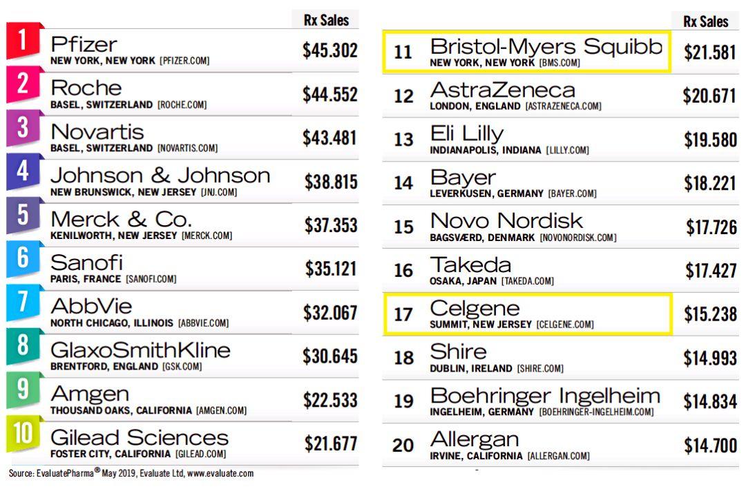 Fiona Yu专栏 | BMS能否东山再起，靠的是O药还是Celgene？  ​