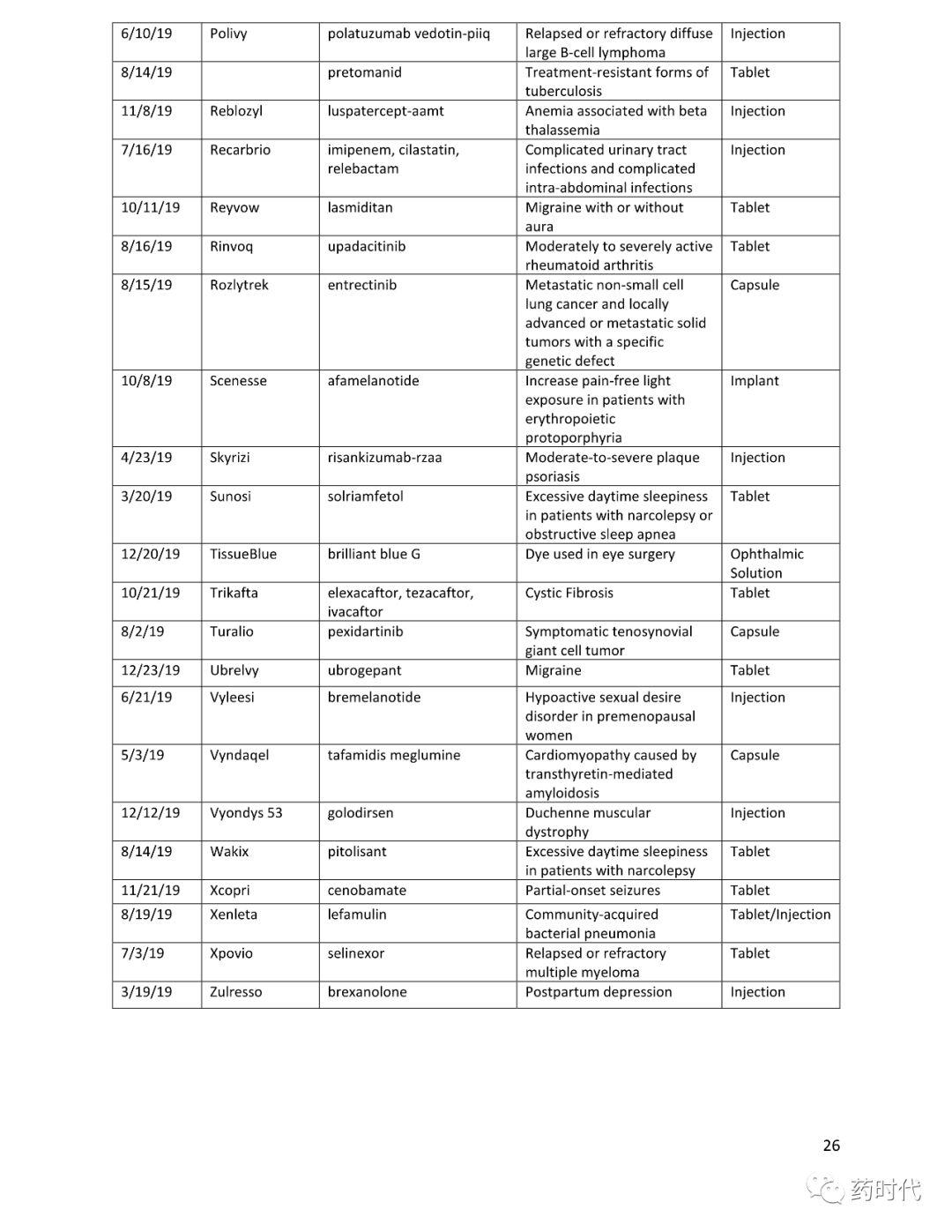 FDA官宣 | 2019年新药批准报告（2019 New Drug Therapy Approvals）