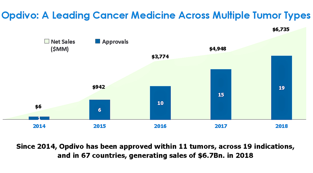 Fiona Yu专栏 | BMS能否东山再起，靠的是O药还是Celgene？  ​