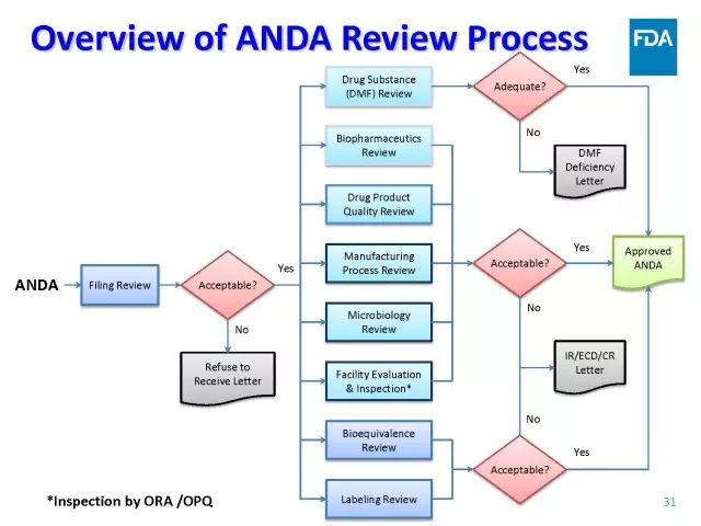 【视频、PPT】美国FDA仿制药申报技术讲座（一）