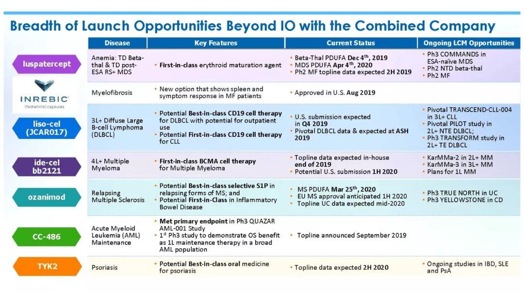 Fiona Yu专栏 | BMS能否东山再起，靠的是O药还是Celgene？  ​