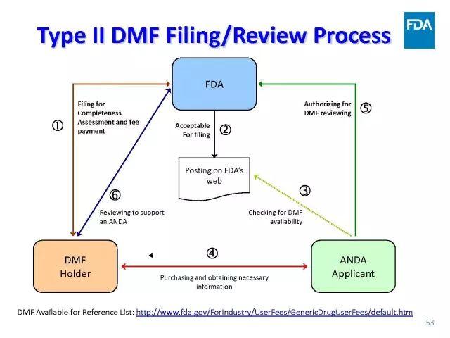 【视频、PPT】美国FDA仿制药申报技术讲座（一）