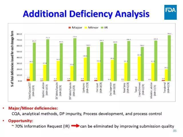 【视频、PPT】美国FDA仿制药申报技术讲座（一）