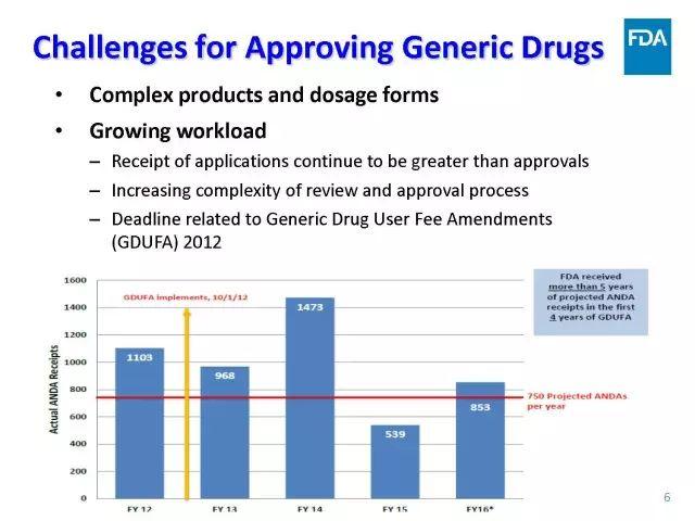 【视频、PPT】美国FDA仿制药申报技术讲座（一）