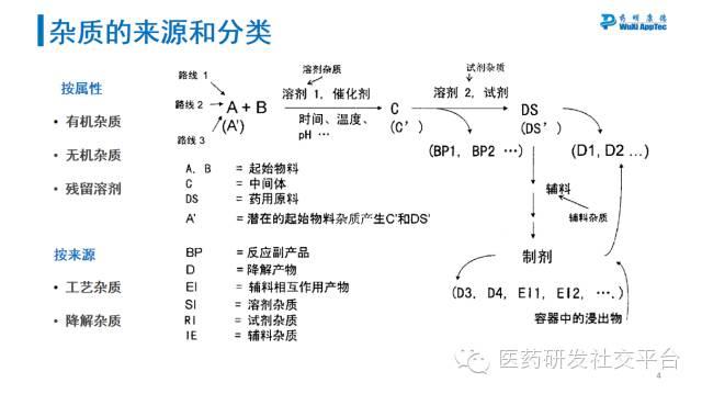 【药明康德CMC三剑客】刘振：药物质量研究中杂质的分析及控制策略