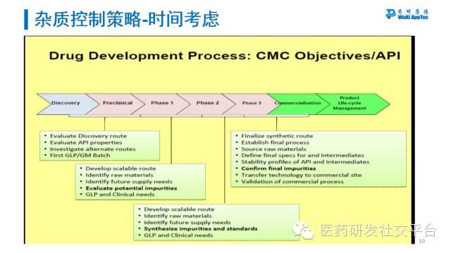 【药明康德CMC三剑客】刘振：药物质量研究中杂质的分析及控制策略