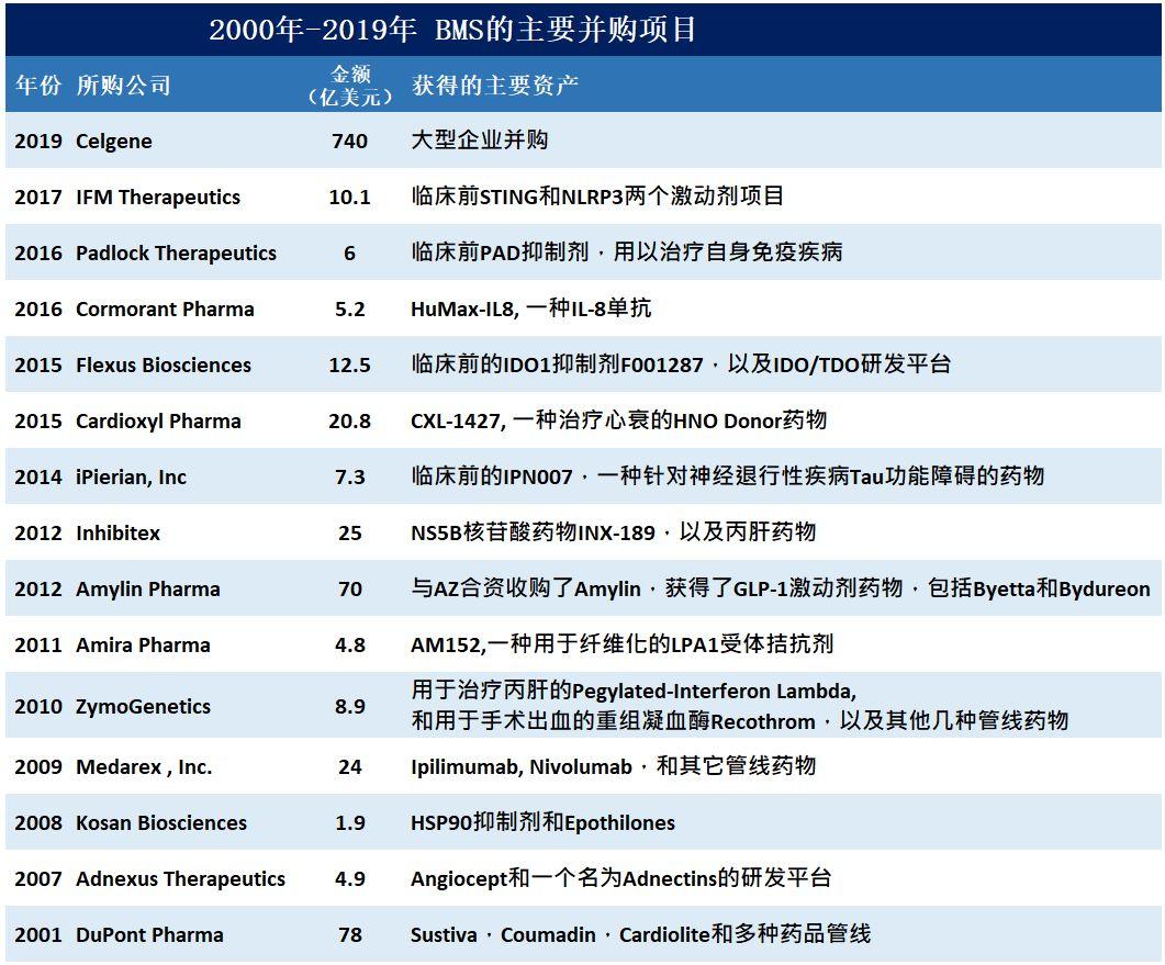 Fiona Yu专栏 | BMS能否东山再起，靠的是O药还是Celgene？  ​
