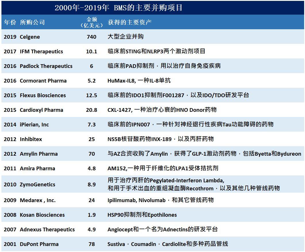 Fiona Yu专栏 | BMS能否东山再起，靠的是O药还是Celgene？  ​