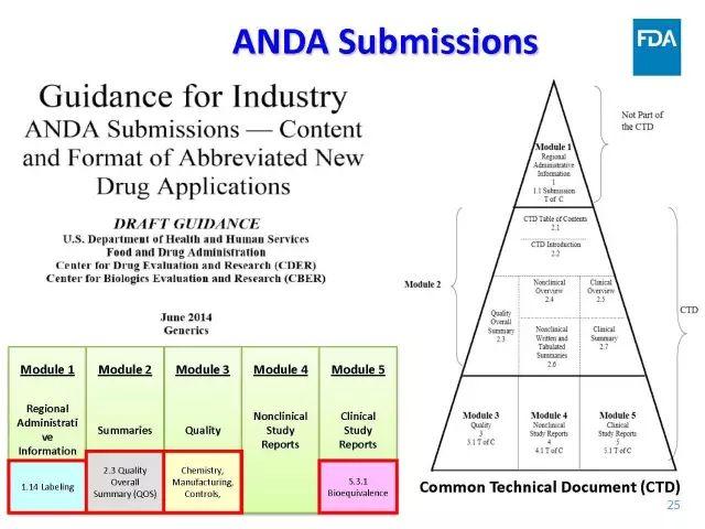 【视频、PPT】美国FDA仿制药申报技术讲座（一）