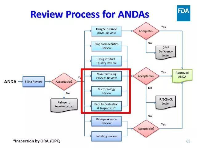 【视频、PPT】美国FDA仿制药申报技术讲座（一）