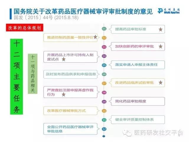 【研讨会资料分享下载】中国药品审评审批制度改革政策及措施