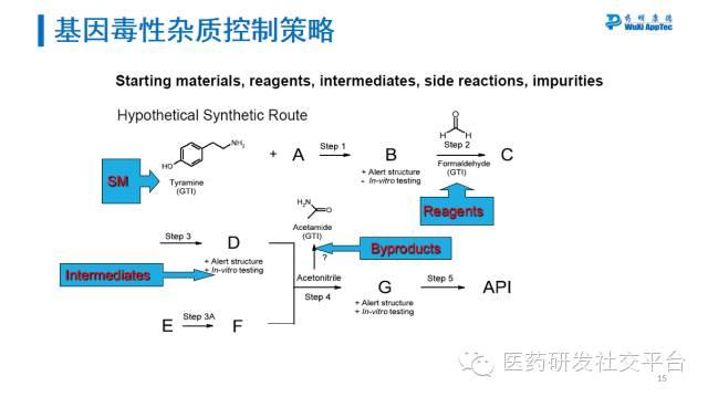 【药明康德CMC三剑客】刘振：药物质量研究中杂质的分析及控制策略