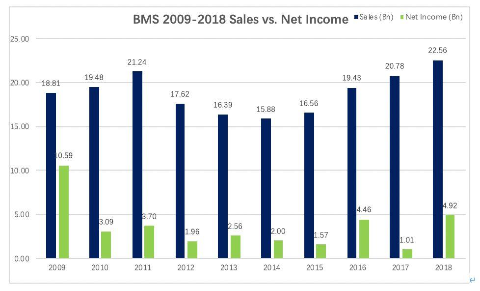 Fiona Yu专栏 | BMS能否东山再起，靠的是O药还是Celgene？  ​