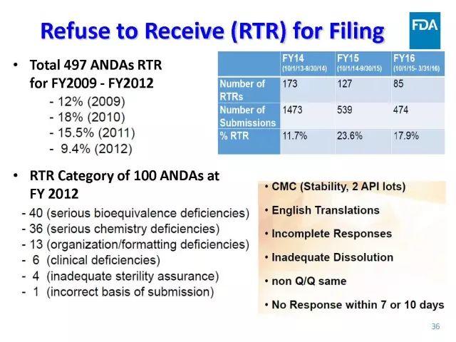 【视频、PPT】美国FDA仿制药申报技术讲座（一）