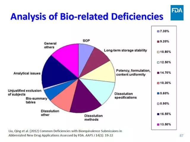 【视频、PPT】美国FDA仿制药申报技术讲座（一）
