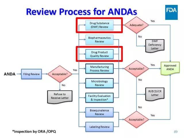 【视频、PPT】美国FDA仿制药申报技术讲座（一）