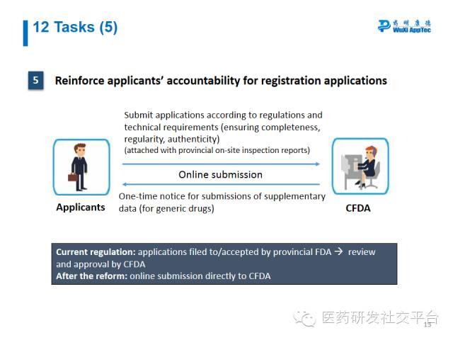 【WuXi AppTec Webinar Summary】Break CFDA Code: On CFDA Reforms