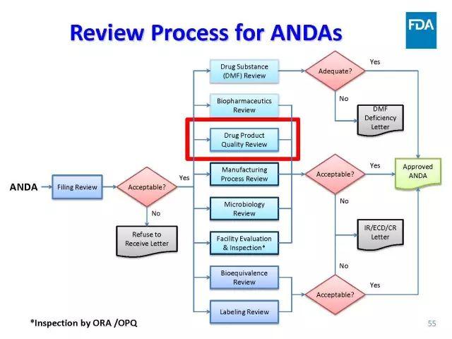 【视频、PPT】美国FDA仿制药申报技术讲座（一）