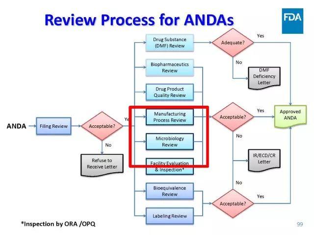 【视频、PPT】美国FDA仿制药申报技术讲座（一）