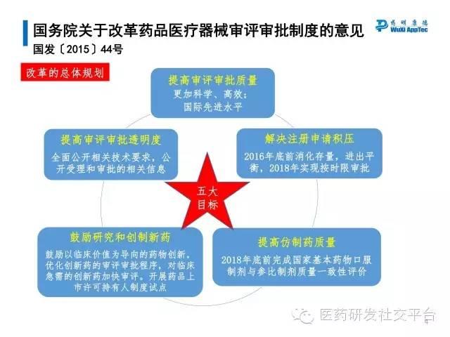 【研讨会资料分享下载】中国药品审评审批制度改革政策及措施