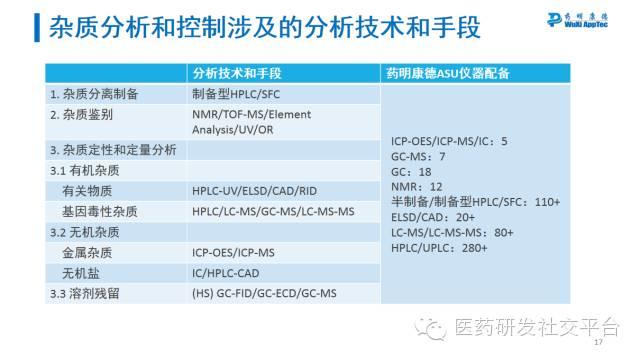 【药明康德CMC三剑客】刘振：药物质量研究中杂质的分析及控制策略