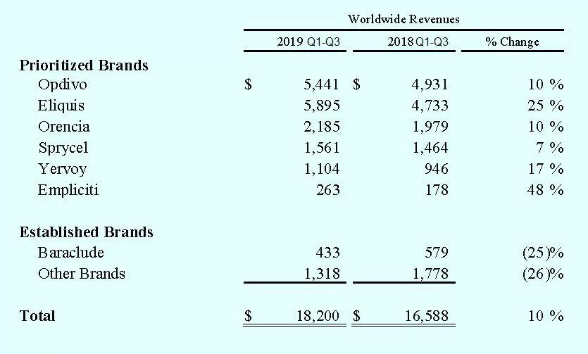 Fiona Yu专栏 | BMS能否东山再起，靠的是O药还是Celgene？  ​