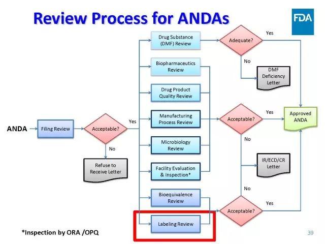 【视频、PPT】美国FDA仿制药申报技术讲座（一）