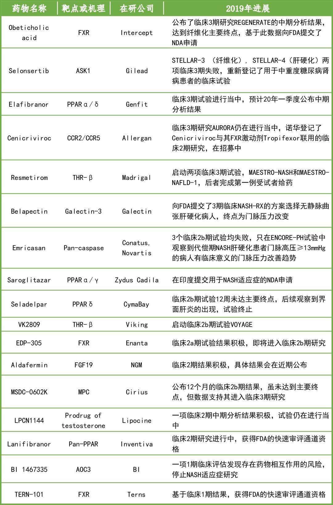 2019年NASH新药临床研究进展盘点